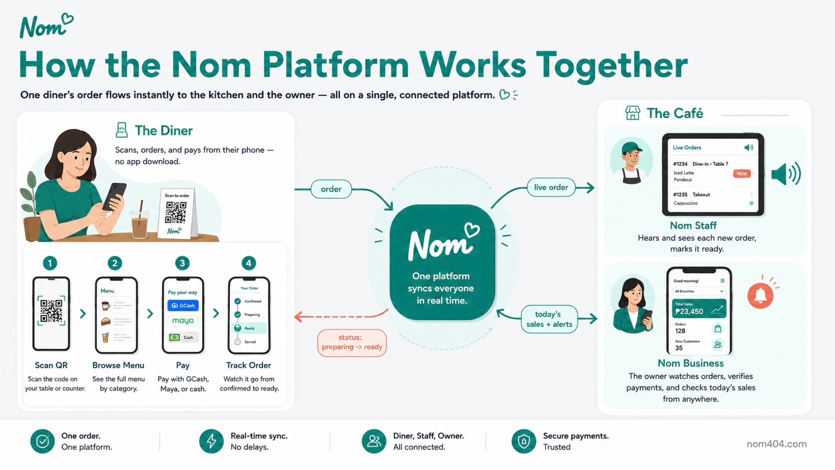 How the Nom platform works together: one diner scans a QR code and orders from their phone, the order flows instantly through Nom to the kitchen staff who prepare it and to the business owner who verifies payment and watches today's sales, and the diner tracks it from confirmed to ready — diner, staff, and owner all connected in real time.