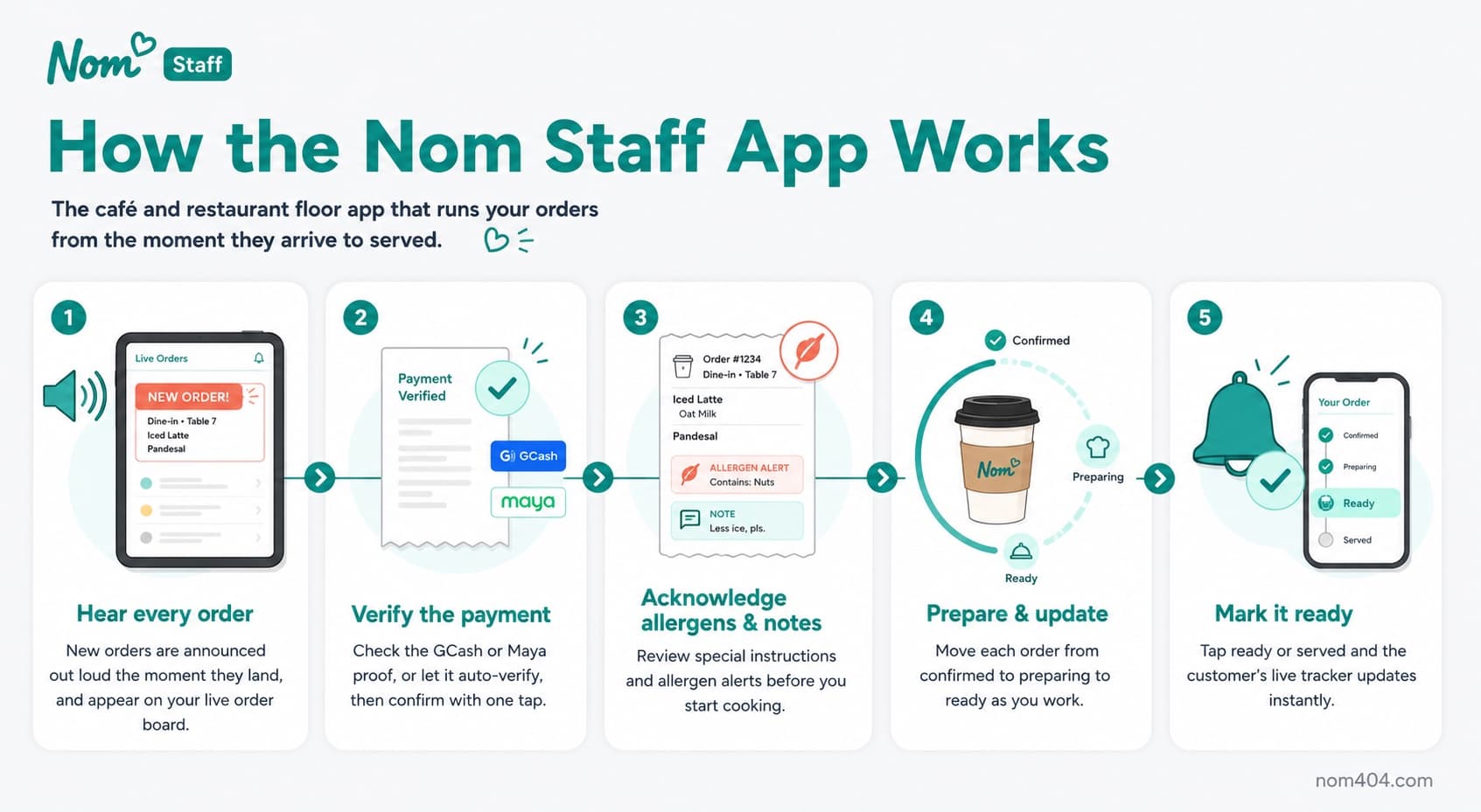 How the Nom Staff App works: hear every order, verify the payment, acknowledge allergens and notes, prepare and update, and mark it ready.
