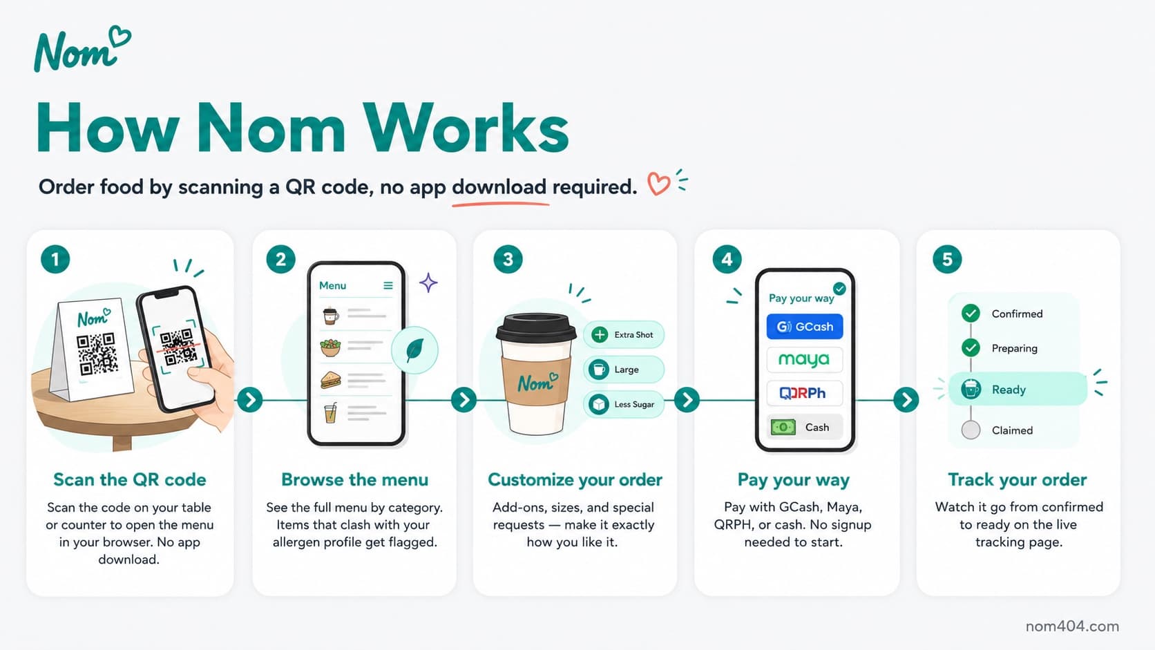 How Nom works: scan the QR code, browse the menu, customize your order, pay with GCash, Maya, QRPH, or cash, and track your order.