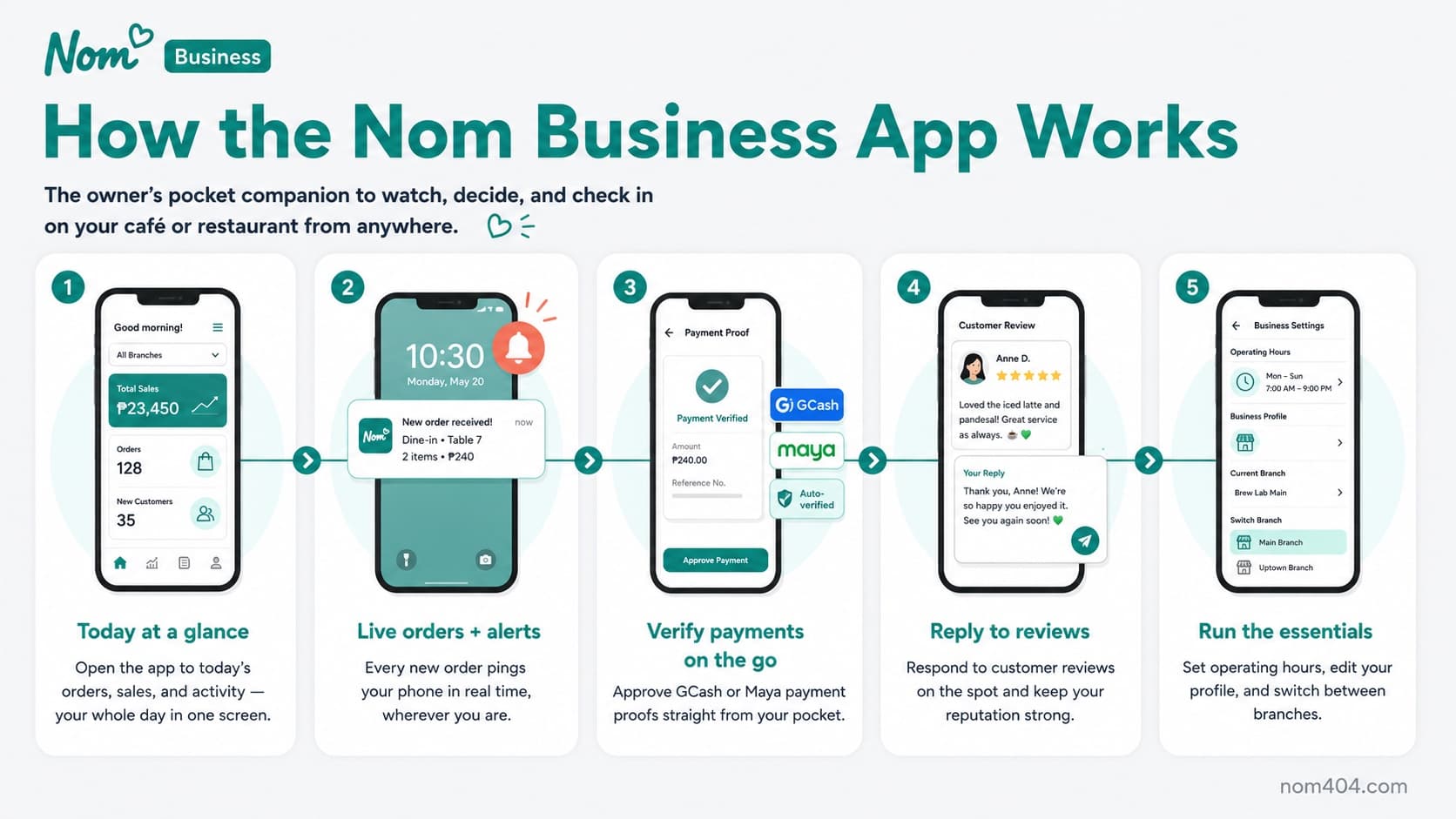 How the Nom Business App works: today at a glance, live orders and alerts, verify payments on the go, reply to reviews, and run the essentials.